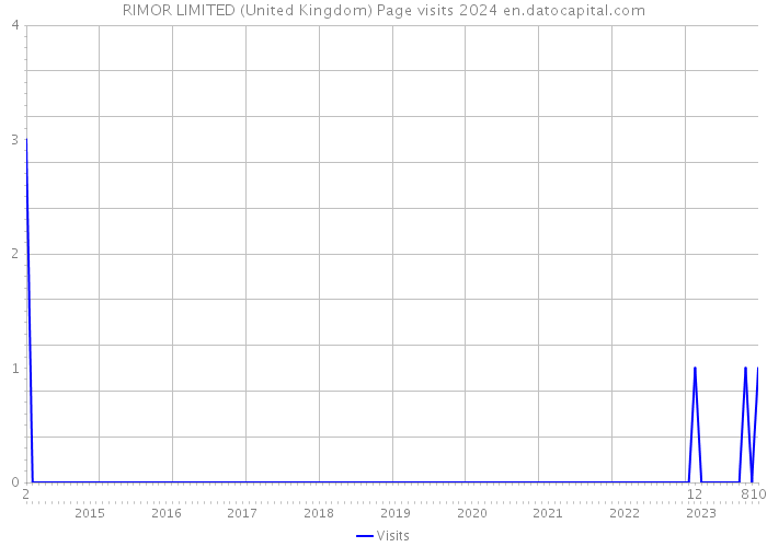 RIMOR LIMITED (United Kingdom) Page visits 2024 