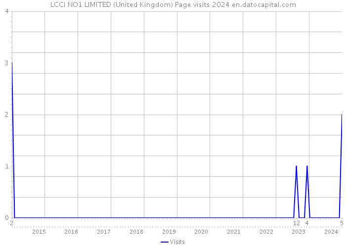 LCCI NO1 LIMITED (United Kingdom) Page visits 2024 