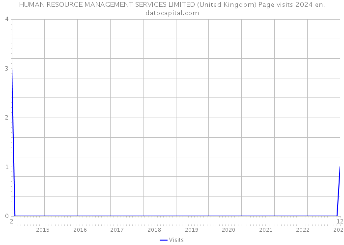 HUMAN RESOURCE MANAGEMENT SERVICES LIMITED (United Kingdom) Page visits 2024 