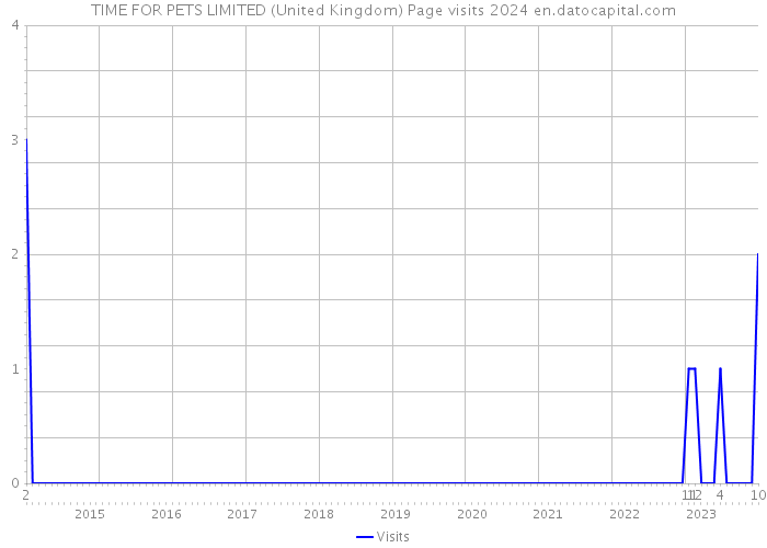 TIME FOR PETS LIMITED (United Kingdom) Page visits 2024 