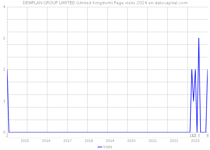 DEWPLAN GROUP LIMITED (United Kingdom) Page visits 2024 