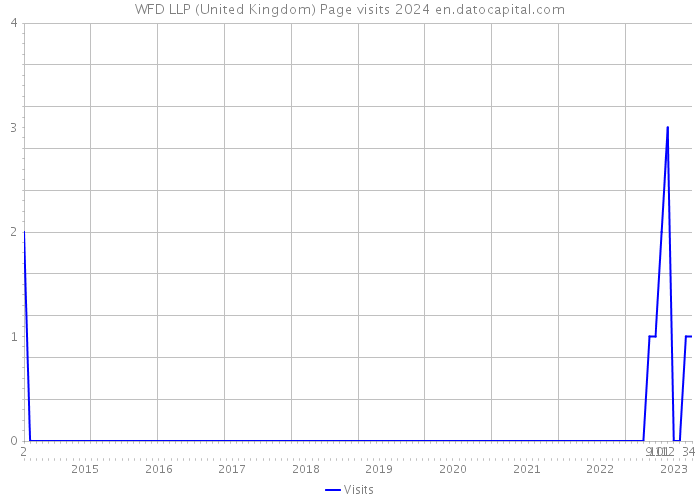 WFD LLP (United Kingdom) Page visits 2024 