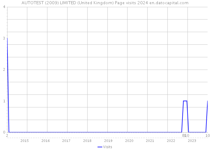 AUTOTEST (2009) LIMITED (United Kingdom) Page visits 2024 