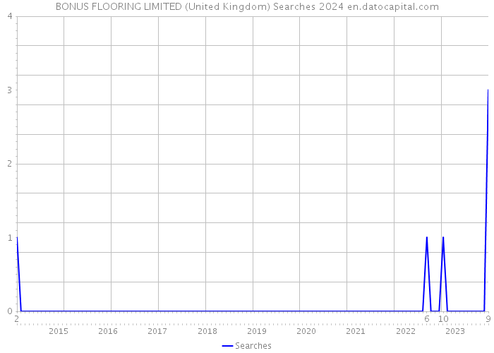 BONUS FLOORING LIMITED (United Kingdom) Searches 2024 