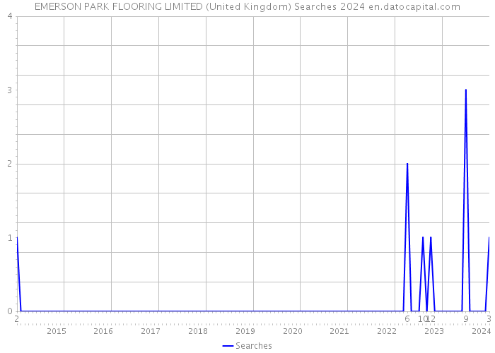 EMERSON PARK FLOORING LIMITED (United Kingdom) Searches 2024 