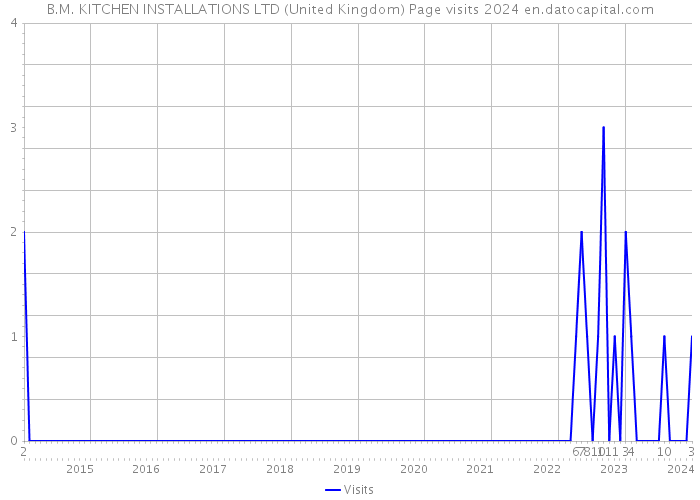 B.M. KITCHEN INSTALLATIONS LTD (United Kingdom) Page visits 2024 