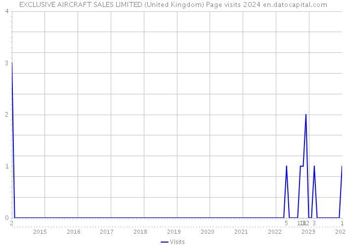 EXCLUSIVE AIRCRAFT SALES LIMITED (United Kingdom) Page visits 2024 