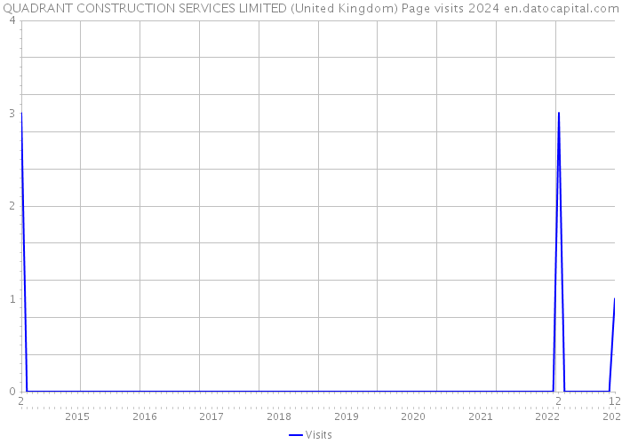 QUADRANT CONSTRUCTION SERVICES LIMITED (United Kingdom) Page visits 2024 