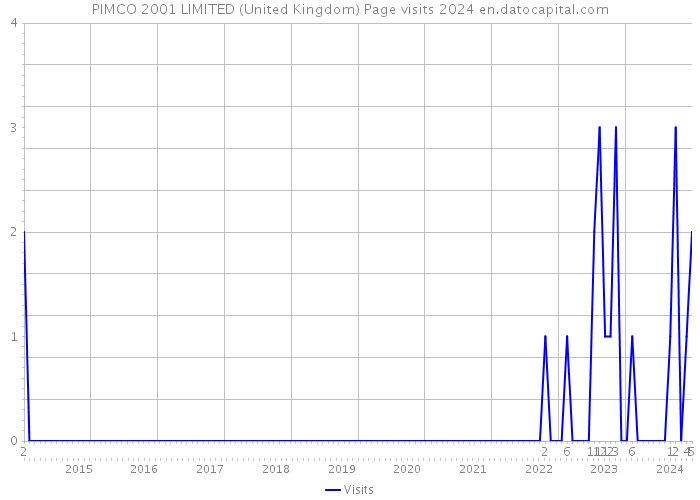 PIMCO 2001 LIMITED (United Kingdom) Page visits 2024 