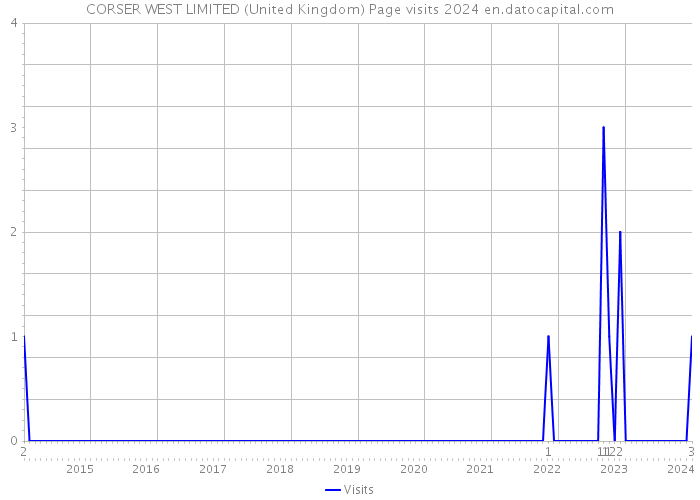CORSER WEST LIMITED (United Kingdom) Page visits 2024 