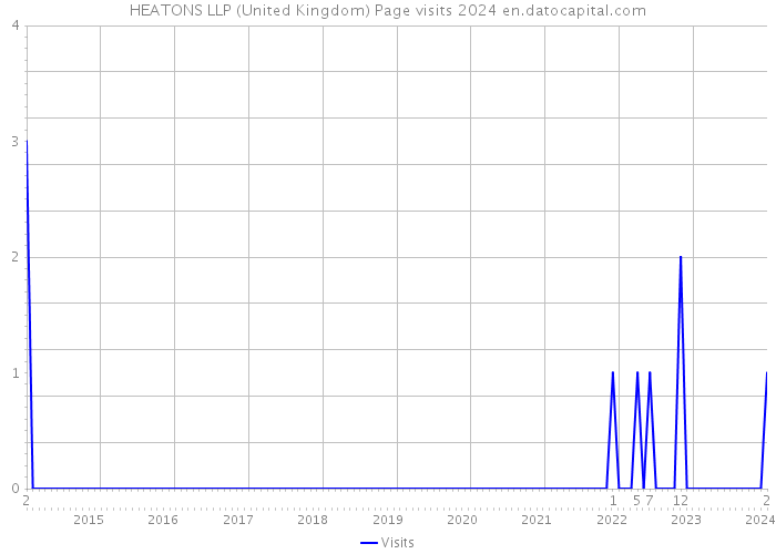 HEATONS LLP (United Kingdom) Page visits 2024 
