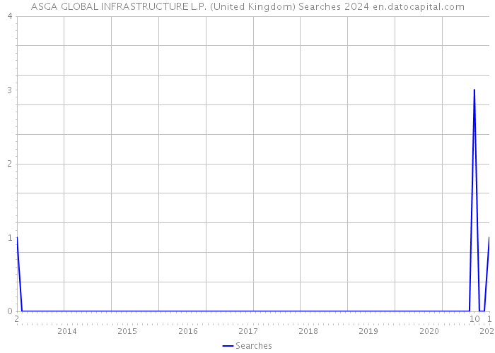 ASGA GLOBAL INFRASTRUCTURE L.P. (United Kingdom) Searches 2024 