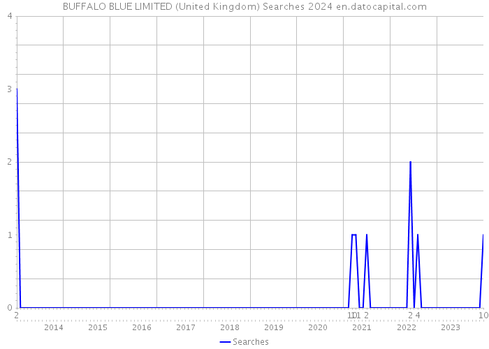 BUFFALO BLUE LIMITED (United Kingdom) Searches 2024 