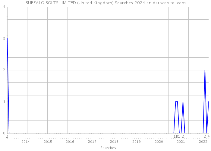 BUFFALO BOLTS LIMITED (United Kingdom) Searches 2024 