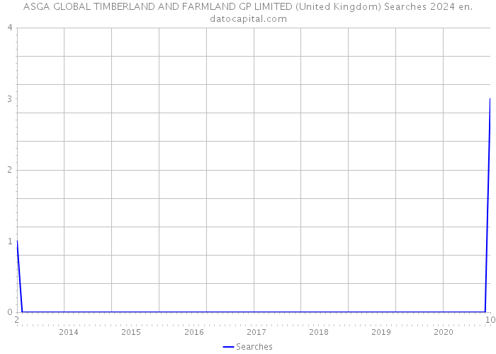 ASGA GLOBAL TIMBERLAND AND FARMLAND GP LIMITED (United Kingdom) Searches 2024 