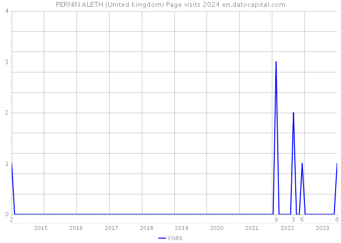 PERNIN ALETH (United Kingdom) Page visits 2024 