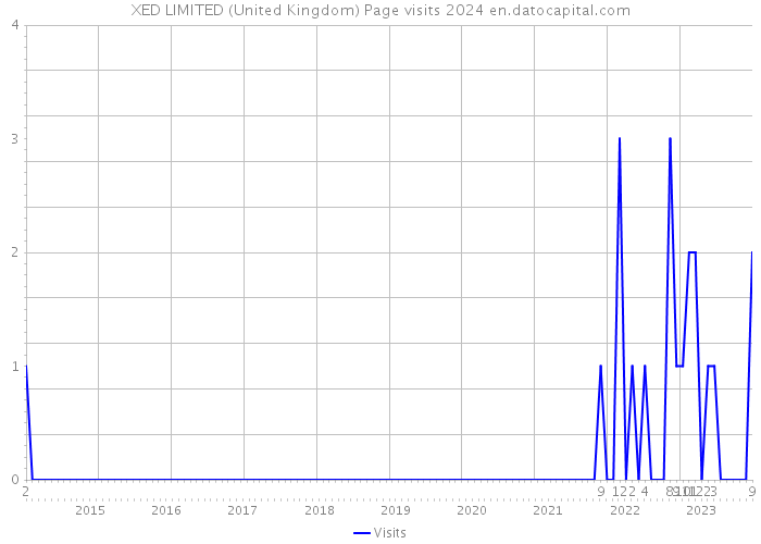 XED LIMITED (United Kingdom) Page visits 2024 