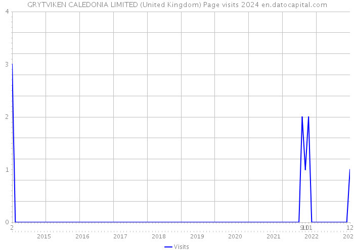 GRYTVIKEN CALEDONIA LIMITED (United Kingdom) Page visits 2024 