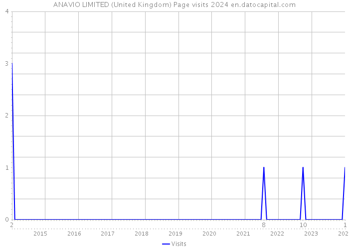 ANAVIO LIMITED (United Kingdom) Page visits 2024 