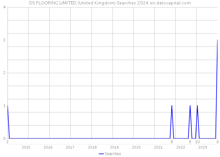 DS FLOORING LIMITED (United Kingdom) Searches 2024 