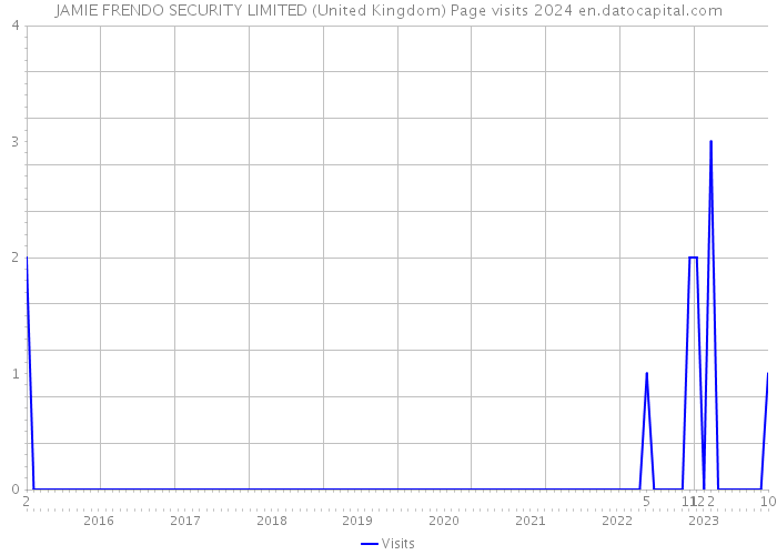 JAMIE FRENDO SECURITY LIMITED (United Kingdom) Page visits 2024 