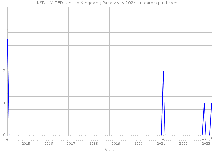KSD LIMITED (United Kingdom) Page visits 2024 