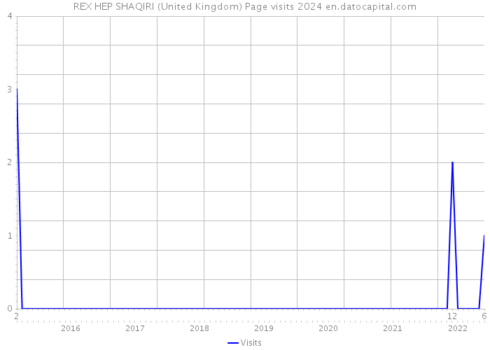 REX HEP SHAQIRI (United Kingdom) Page visits 2024 