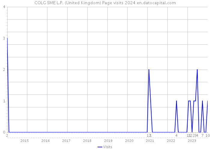 COLG SME L.P. (United Kingdom) Page visits 2024 