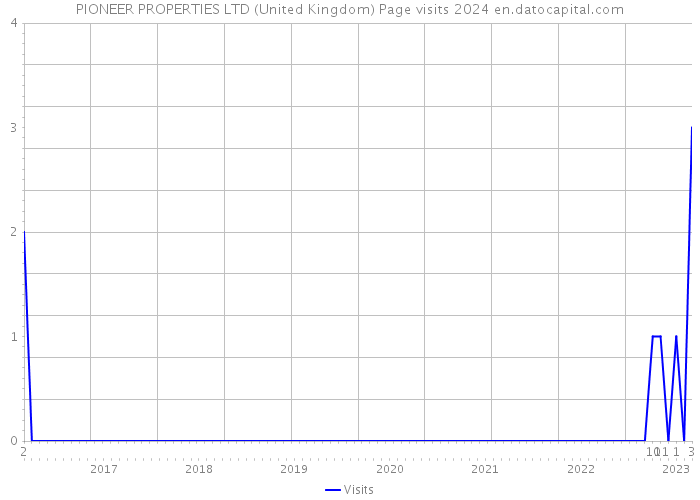 PIONEER PROPERTIES LTD (United Kingdom) Page visits 2024 