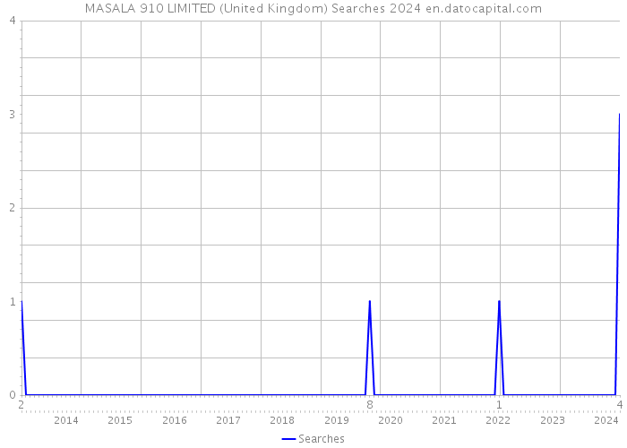 MASALA 910 LIMITED (United Kingdom) Searches 2024 