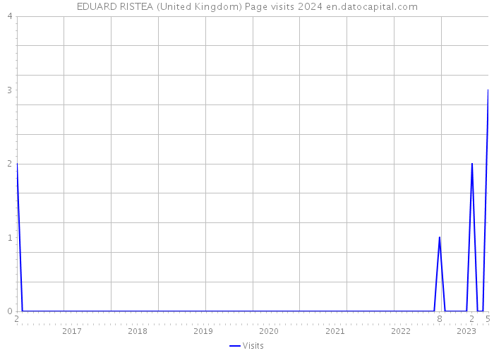 EDUARD RISTEA (United Kingdom) Page visits 2024 