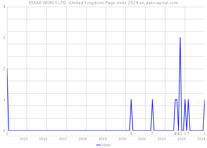 ESSAR WORKS LTD. (United Kingdom) Page visits 2024 