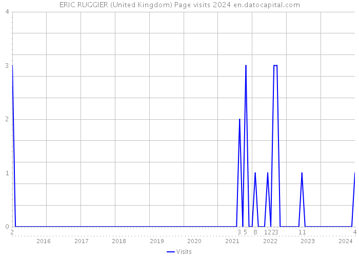 ERIC RUGGIER (United Kingdom) Page visits 2024 