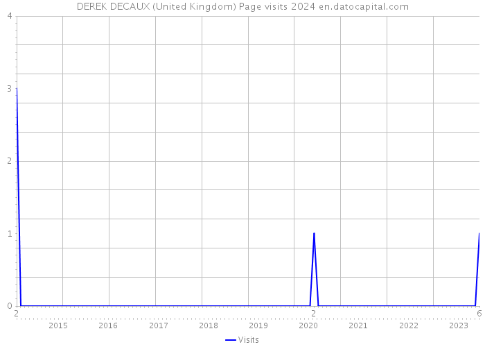 DEREK DECAUX (United Kingdom) Page visits 2024 