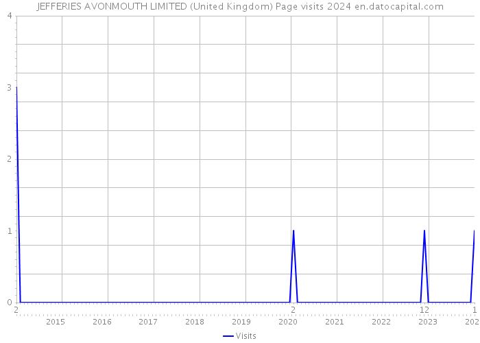 JEFFERIES AVONMOUTH LIMITED (United Kingdom) Page visits 2024 