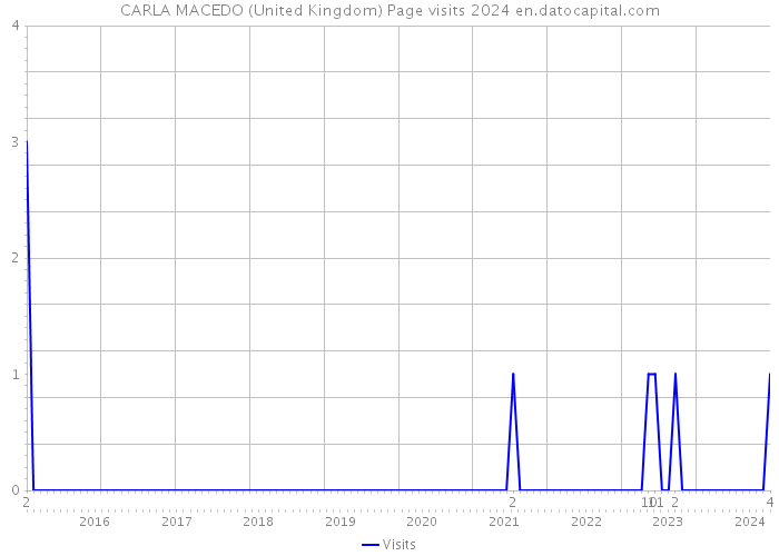 CARLA MACEDO (United Kingdom) Page visits 2024 