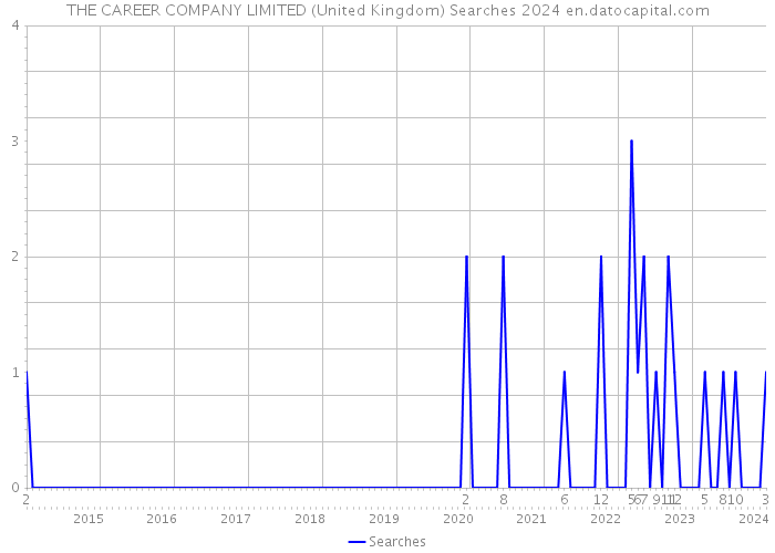 THE CAREER COMPANY LIMITED (United Kingdom) Searches 2024 