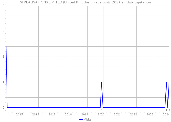 TSI REALISATIONS LIMITED (United Kingdom) Page visits 2024 