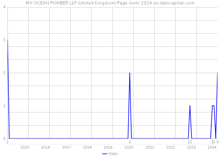 MV OCEAN PIONEER LLP (United Kingdom) Page visits 2024 