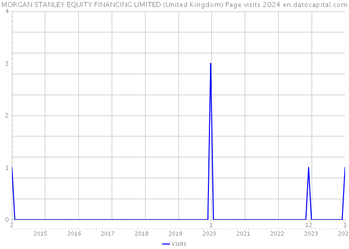 MORGAN STANLEY EQUITY FINANCING LIMITED (United Kingdom) Page visits 2024 