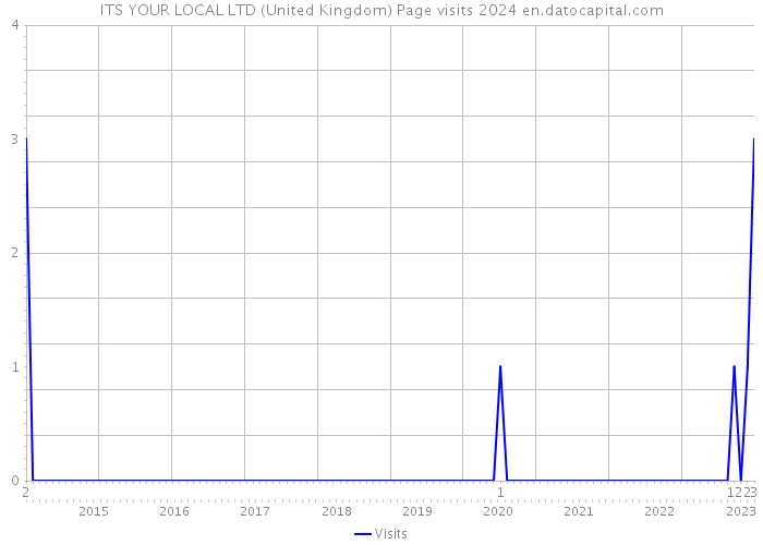 ITS YOUR LOCAL LTD (United Kingdom) Page visits 2024 