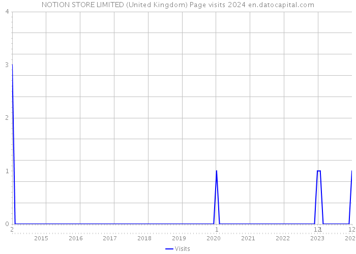 NOTION STORE LIMITED (United Kingdom) Page visits 2024 