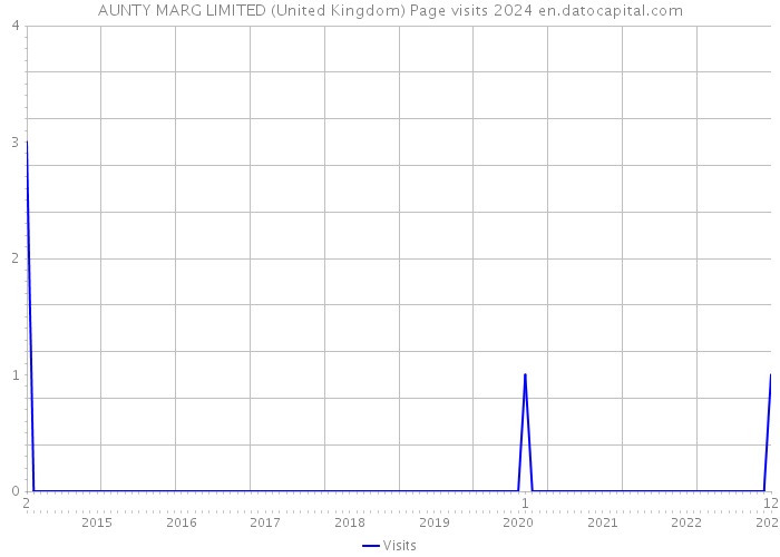 AUNTY MARG LIMITED (United Kingdom) Page visits 2024 