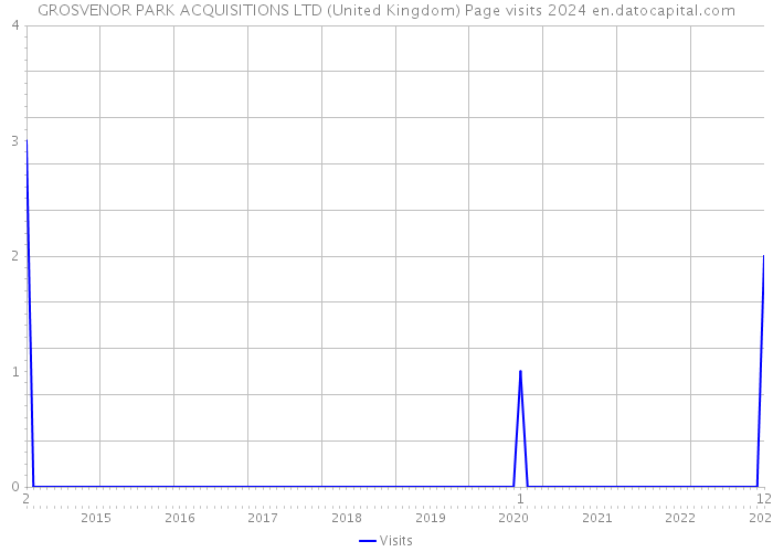 GROSVENOR PARK ACQUISITIONS LTD (United Kingdom) Page visits 2024 