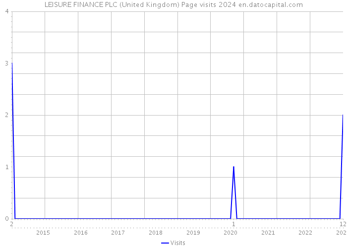 LEISURE FINANCE PLC (United Kingdom) Page visits 2024 