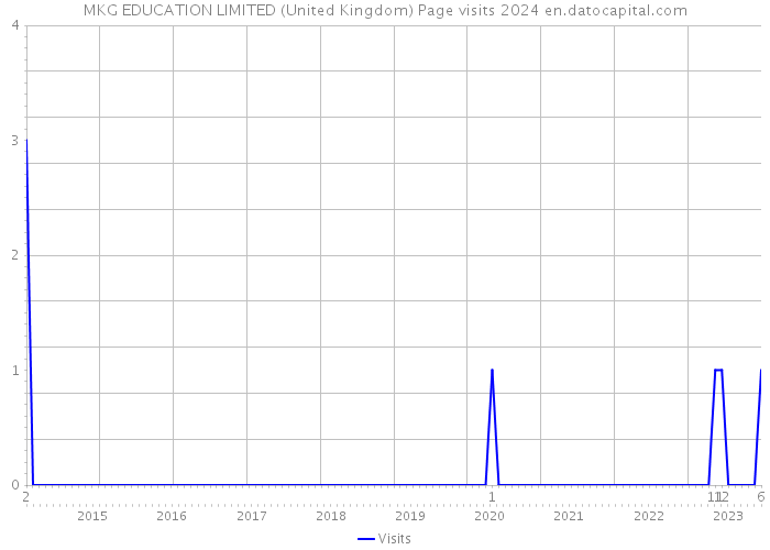 MKG EDUCATION LIMITED (United Kingdom) Page visits 2024 