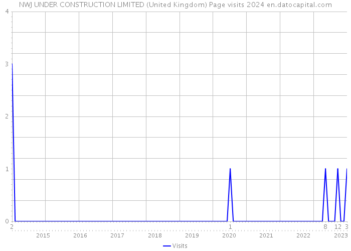 NWJ UNDER CONSTRUCTION LIMITED (United Kingdom) Page visits 2024 