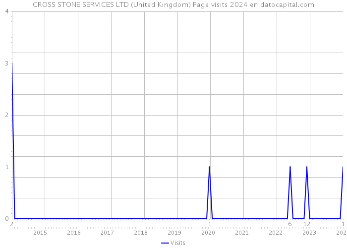 CROSS STONE SERVICES LTD (United Kingdom) Page visits 2024 