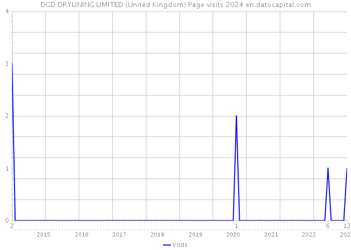 DGD DRYLINING LIMITED (United Kingdom) Page visits 2024 