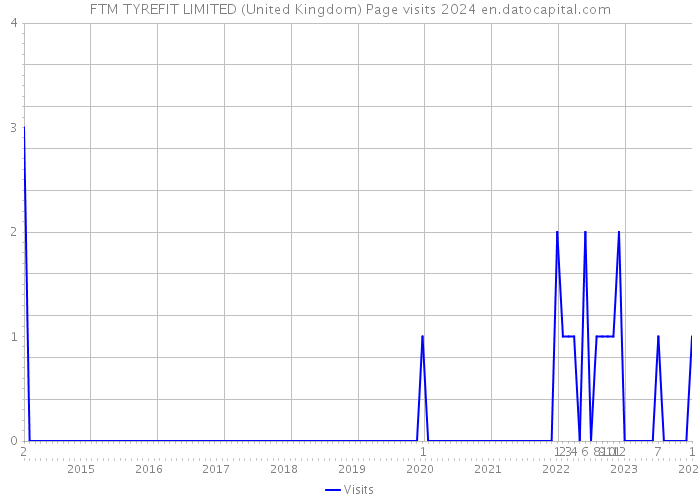 FTM TYREFIT LIMITED (United Kingdom) Page visits 2024 
